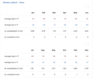 Lubbock Lease Homes: A table shows Lubbock, Texas climate data by month—perfect for anyone moving to Lubbock—including average high/low temperatures °F, precipitation inches, and snowfall from January to December.