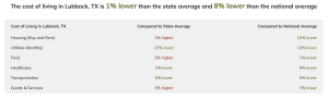 Lubbock Lease Homes: A table compares the cost of living in Lubbock, TX, to state and national averages, showing it is 1% lower than Texas and 8% below the US overall. Categories include housing, utilities, food, healthcare, transportation, and goods.